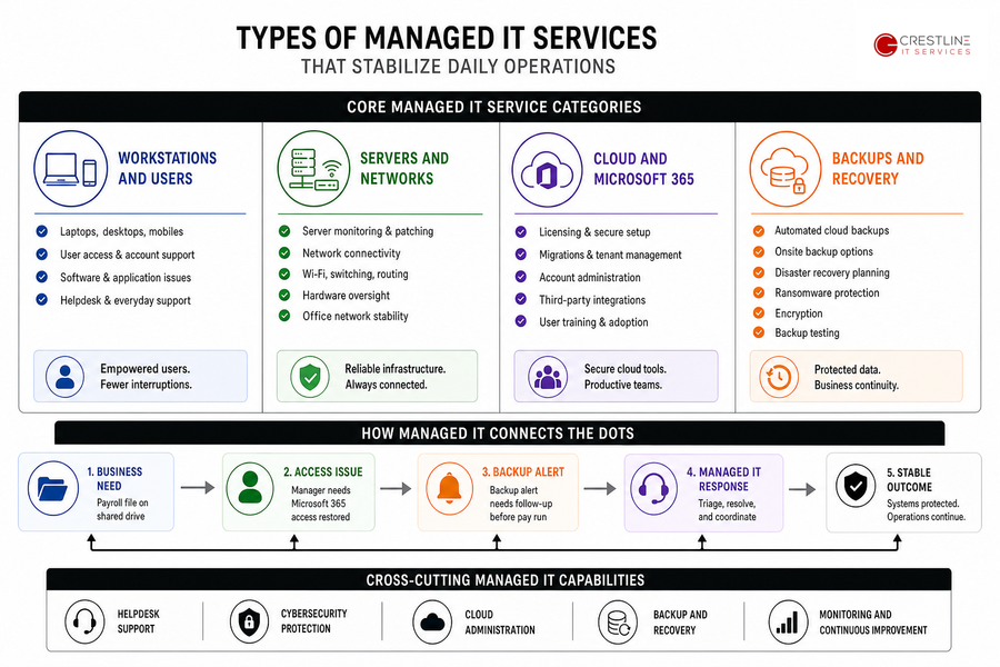 types of managed it services